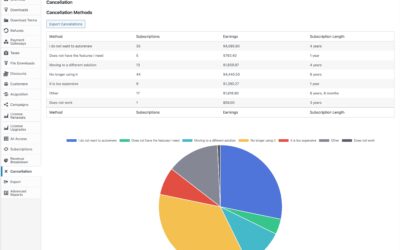 Cancellation survey reports